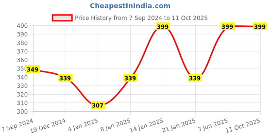 myntra.com BAESD Crop Top baesd Price History Graph from 7 Sep 2024 to 11 Oct 2025