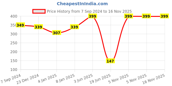 myntra.com BAESD Crop Top baesd Price History Graph from 7 Sep 2024 to 16 Nov 2025