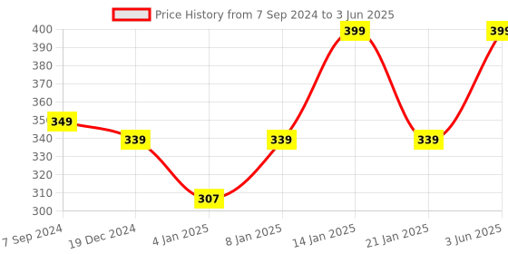 myntra.com BAESD Crop Top baesd Price History Graph from 7 Sep 2024 to 3 Jun 2025