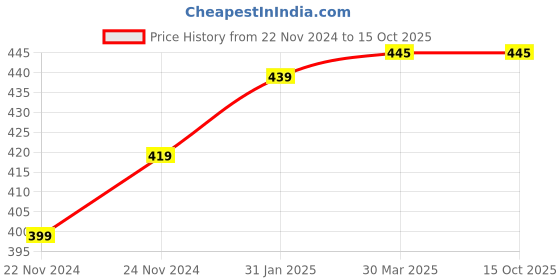 myntra.com BAESD Crop Top baesd Price History Graph from 22 Nov 2024 to 15 Oct 2025