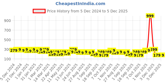 myntra.com BAESD Crop Top baesd Price History Graph from 5 Dec 2024 to 5 Dec 2025