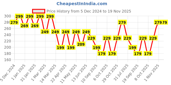 myntra.com BAESD Crop Top baesd Price History Graph from 5 Dec 2024 to 19 Nov 2025