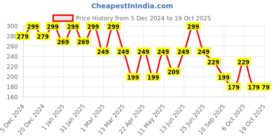 myntra.com BAESD Crop Top baesd Price History Graph from 5 Dec 2024 to 18 Oct 2025