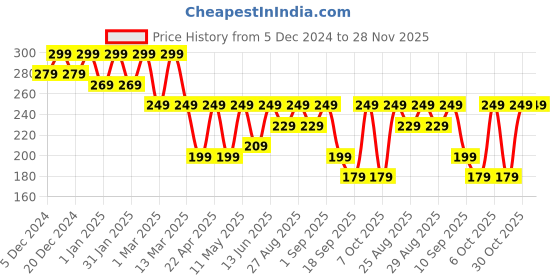 myntra.com BAESD Crop Top baesd Price History Graph from 5 Dec 2024 to 27 Nov 2025