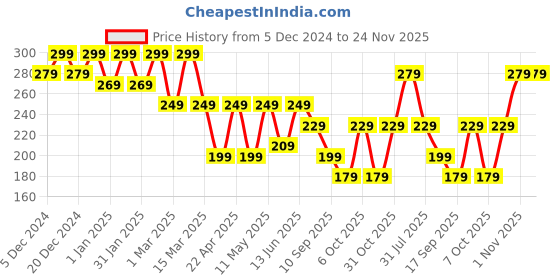 myntra.com BAESD Crop Top baesd Price History Graph from 5 Dec 2024 to 24 Nov 2025