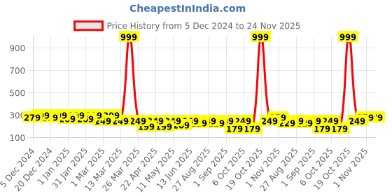 myntra.com BAESD Crop Top baesd Price History Graph from 5 Dec 2024 to 24 Nov 2025