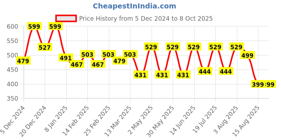 myntra.com BAESD Crop Top baesd Price History Graph from 5 Dec 2024 to 7 Oct 2025
