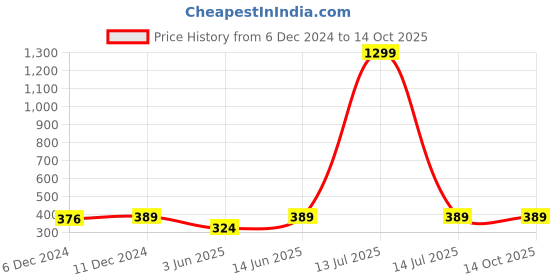 myntra.com BAESD Crop Top baesd Price History Graph from 6 Dec 2024 to 13 Oct 2025