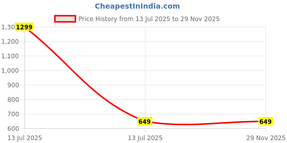 myntra.com BAESD Crop Top baesd Price History Graph from 13 Jul 2025 to 29 Nov 2025