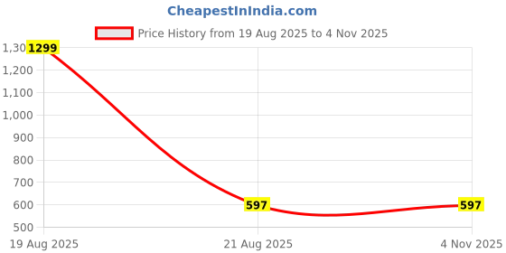 myntra.com BAESD Crop Top baesd Price History Graph from 19 Aug 2025 to 3 Nov 2025