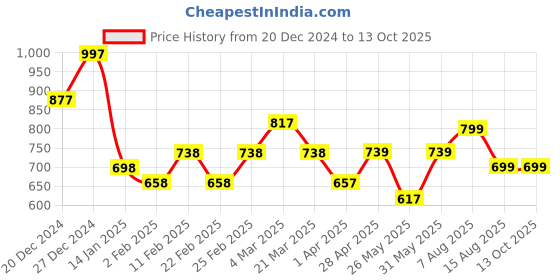 myntra.com BAESD Crop Top baesd Price History Graph from 20 Dec 2024 to 13 Oct 2025
