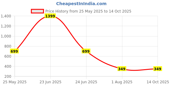 myntra.com BAESD Crop Top baesd Price History Graph from 25 May 2025 to 13 Oct 2025