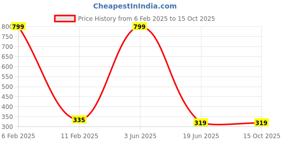 myntra.com BAESD Crop Top baesd Price History Graph from 6 Feb 2025 to 14 Oct 2025