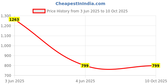 myntra.com BAESD Crop Top baesd Price History Graph from 3 Jun 2025 to 10 Oct 2025