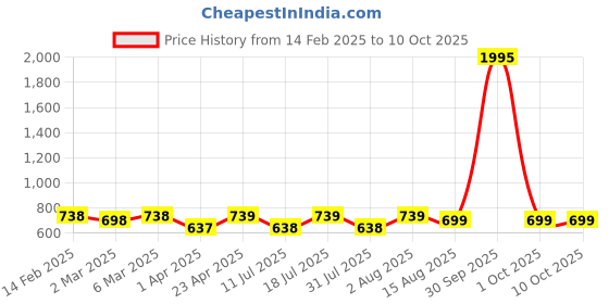 myntra.com BAESD Crop Top baesd Price History Graph from 14 Feb 2025 to 9 Oct 2025