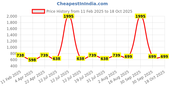 myntra.com BAESD Crop Top baesd Price History Graph from 11 Feb 2025 to 17 Oct 2025