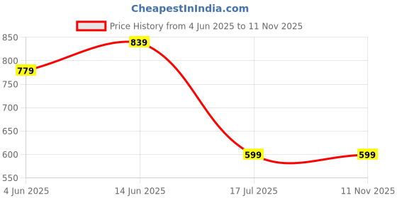 myntra.com BAESD Crop Top baesd Price History Graph from 4 Jun 2025 to 11 Nov 2025