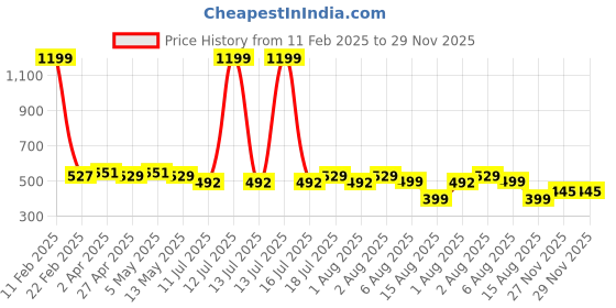 myntra.com BAESD Crop Top baesd Price History Graph from 11 Feb 2025 to 29 Nov 2025