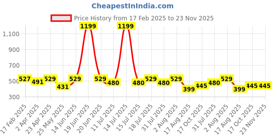 myntra.com BAESD Crop Top baesd Price History Graph from 17 Feb 2025 to 23 Nov 2025