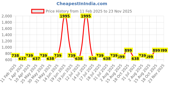 myntra.com BAESD Crop Top baesd Price History Graph from 11 Feb 2025 to 23 Nov 2025
