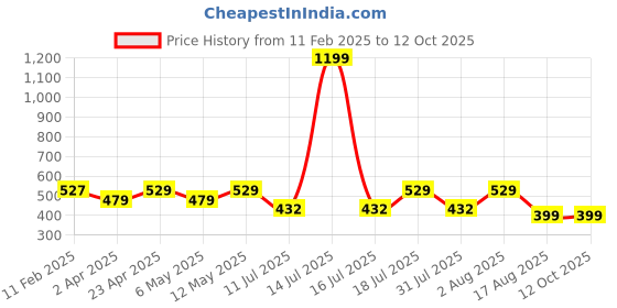 myntra.com BAESD Crop Top baesd Price History Graph from 11 Feb 2025 to 11 Oct 2025