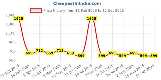 myntra.com BAESD Crop Top baesd Price History Graph from 11 Feb 2025 to 11 Oct 2025