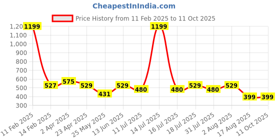 myntra.com BAESD Crop Top baesd Price History Graph from 11 Feb 2025 to 10 Oct 2025