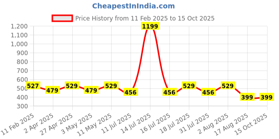 myntra.com BAESD Crop Top baesd Price History Graph from 11 Feb 2025 to 13 Oct 2025