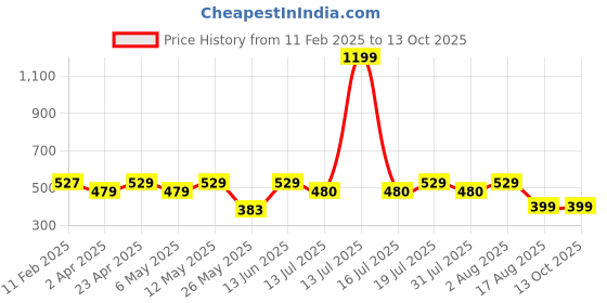 myntra.com BAESD Crop Top baesd Price History Graph from 11 Feb 2025 to 12 Oct 2025