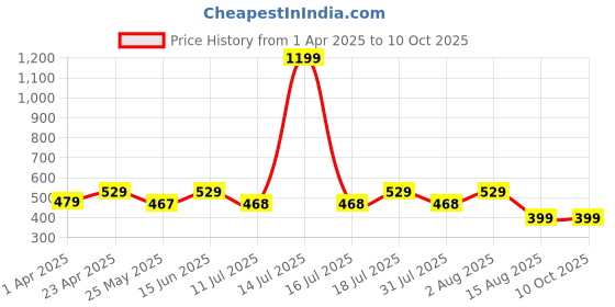 myntra.com BAESD Crop Top baesd Price History Graph from 1 Apr 2025 to 9 Oct 2025