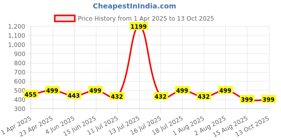 myntra.com BAESD Crop Top baesd Price History Graph from 1 Apr 2025 to 13 Oct 2025