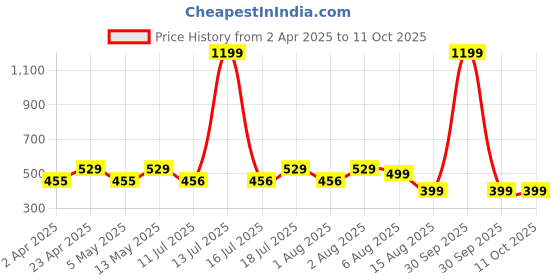 myntra.com BAESD Crop Top baesd Price History Graph from 2 Apr 2025 to 10 Oct 2025