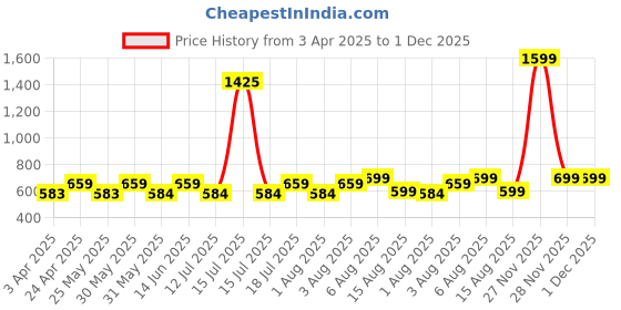 myntra.com BAESD Crop Top baesd Price History Graph from 3 Apr 2025 to 1 Dec 2025