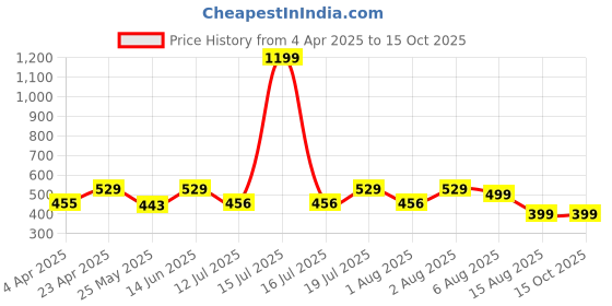 myntra.com BAESD Crop Top baesd Price History Graph from 4 Apr 2025 to 14 Oct 2025