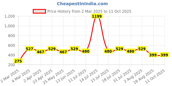 myntra.com BAESD Crop Top baesd Price History Graph from 2 Mar 2025 to 11 Oct 2025