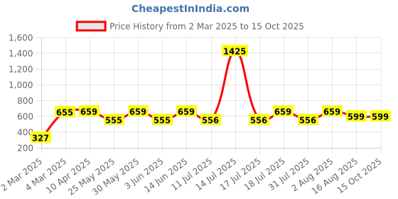 myntra.com BAESD Crop Top baesd Price History Graph from 2 Mar 2025 to 14 Oct 2025