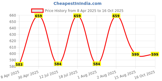myntra.com BAESD Crop Top baesd Price History Graph from 8 Apr 2025 to 15 Oct 2025