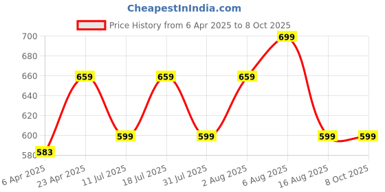 myntra.com BAESD Crop Top baesd Price History Graph from 6 Apr 2025 to 8 Oct 2025