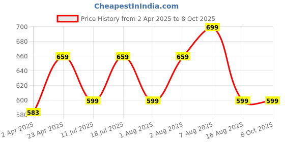 myntra.com BAESD Crop Top baesd Price History Graph from 2 Apr 2025 to 8 Oct 2025
