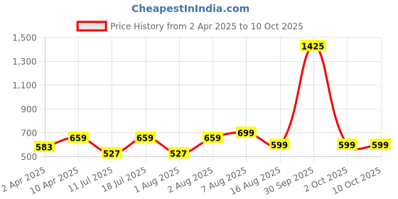 myntra.com BAESD Crop Top baesd Price History Graph from 2 Apr 2025 to 9 Oct 2025