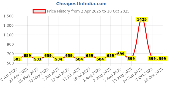 myntra.com BAESD Crop Top baesd Price History Graph from 2 Apr 2025 to 10 Oct 2025