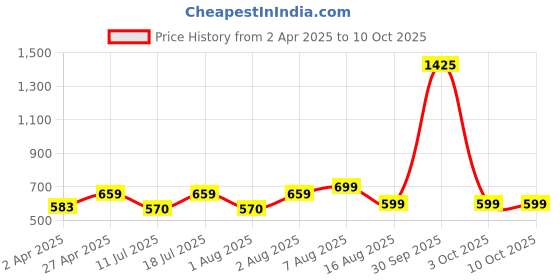 myntra.com BAESD Crop Top baesd Price History Graph from 2 Apr 2025 to 9 Oct 2025