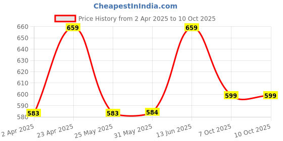myntra.com BAESD Crop Top baesd Price History Graph from 2 Apr 2025 to 9 Oct 2025