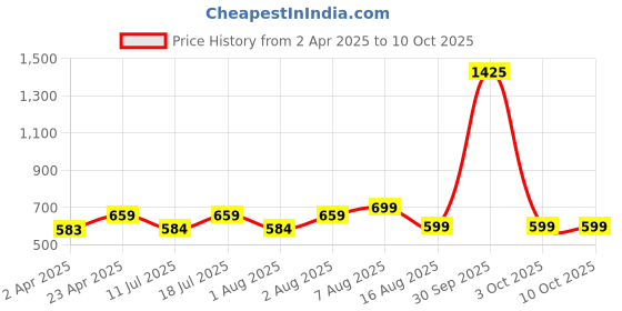 myntra.com BAESD Crop Top baesd Price History Graph from 2 Apr 2025 to 9 Oct 2025