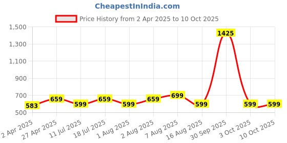 myntra.com BAESD Crop Top baesd Price History Graph from 2 Apr 2025 to 10 Oct 2025