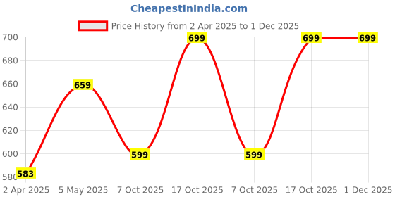 myntra.com BAESD Crop Top baesd Price History Graph from 2 Apr 2025 to 30 Nov 2025