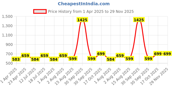 myntra.com BAESD Crop Top baesd Price History Graph from 1 Apr 2025 to 28 Nov 2025
