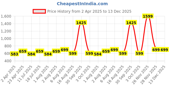 myntra.com BAESD Crop Top baesd Price History Graph from 2 Apr 2025 to 13 Dec 2025
