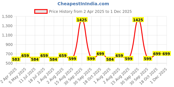 myntra.com BAESD Crop Top baesd Price History Graph from 2 Apr 2025 to 30 Nov 2025