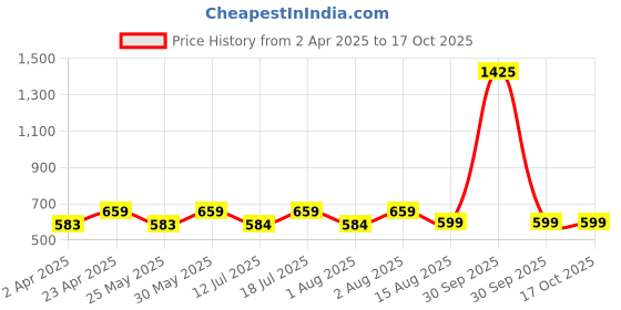 myntra.com BAESD Crop Top baesd Price History Graph from 2 Apr 2025 to 15 Oct 2025